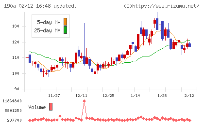 Ｃｈｏｒｄｉａ　Ｔｈｅｒａｐｅｕｔｉｃｓチャート