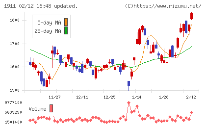 住友林業チャート