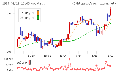 日本基礎技術チャート