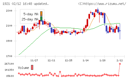 巴コーポレーションチャート
