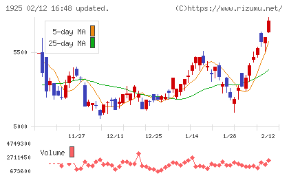 大和ハウス工業チャート