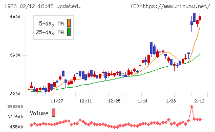 ライト工業チャート