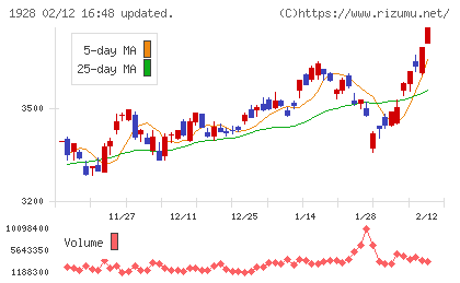 積水ハウスチャート