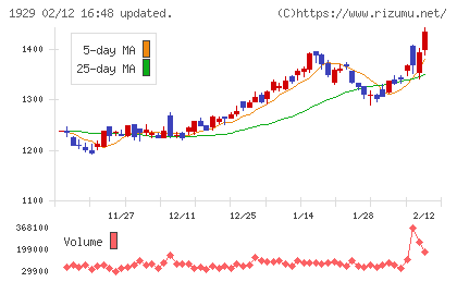 日特建設チャート