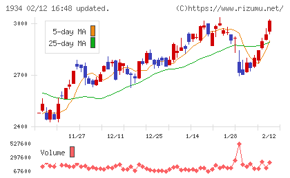 ユアテックチャート