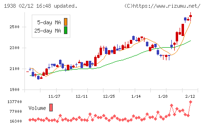 日本リーテックチャート