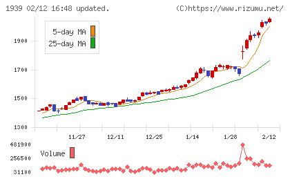 四電工チャート