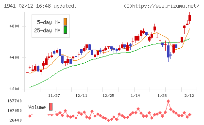 中電工チャート