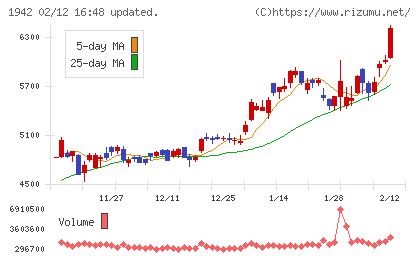 関電工チャート