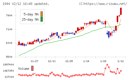きんでんチャート