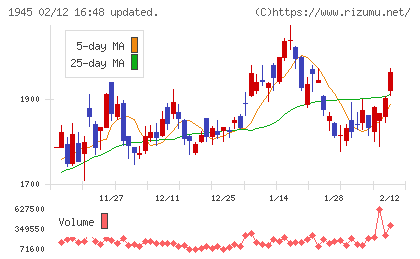 東京エネシスチャート