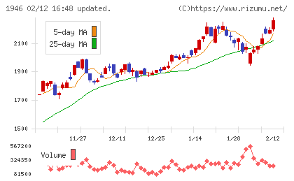 トーエネックチャート