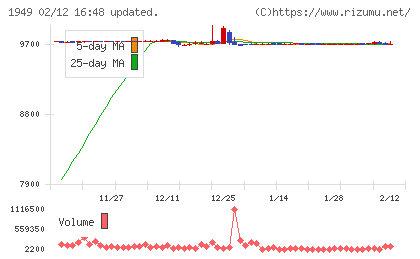 住友電設チャート