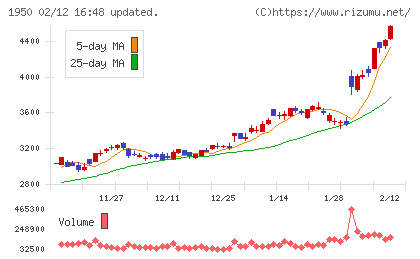 日本電設工業チャート