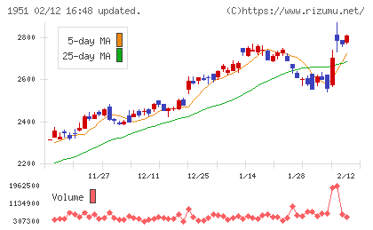 エクシオグループチャート
