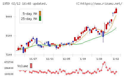 クラフティアチャート
