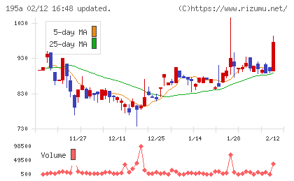 ＭＵＳＣＡＴ　ＧＲＯＵＰチャート