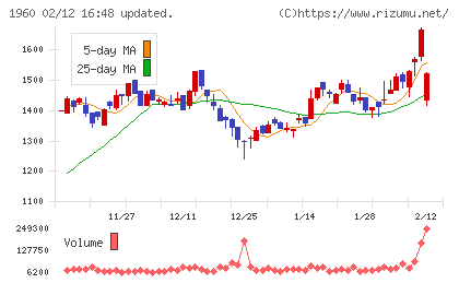 サンテックチャート