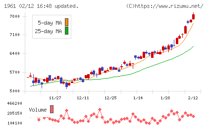 三機工業チャート