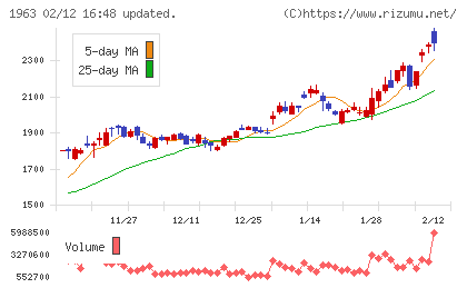 日揮ホールディングスチャート