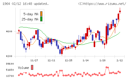 中外炉工業チャート