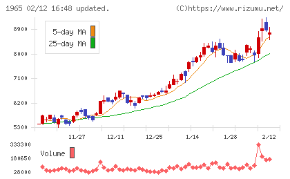 テクノ菱和チャート