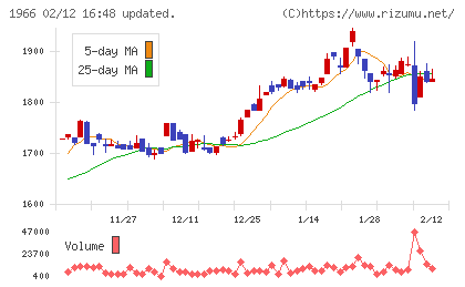 高田工業所チャート