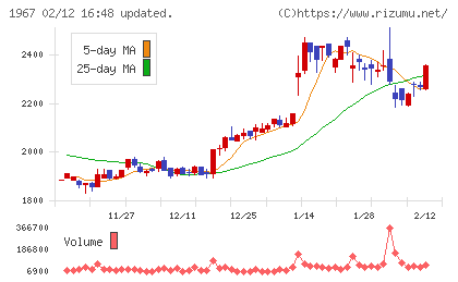 ヤマトチャート