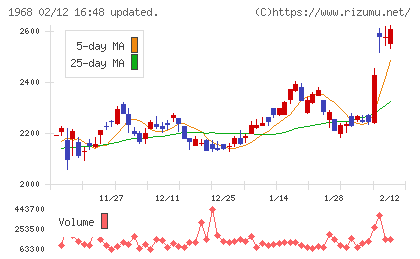 太平電業チャート