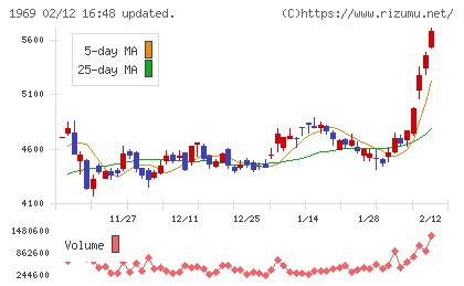 高砂熱学工業チャート