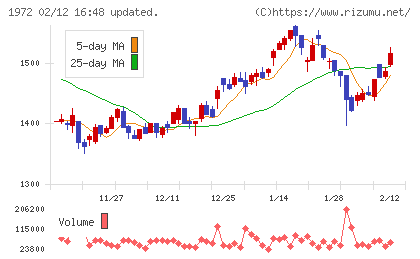 三晃金属工業チャート