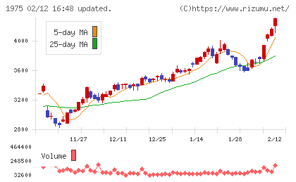 朝日工業社チャート