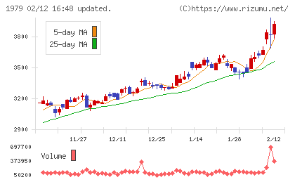 大気社チャート