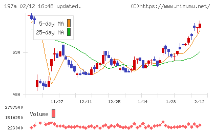 タウンズチャート