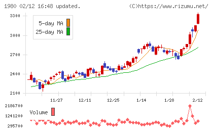 ダイダンチャート