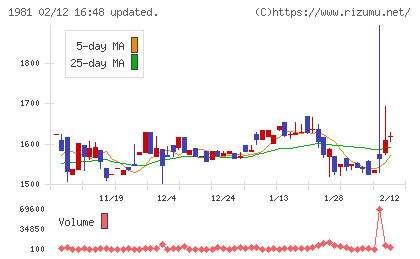 協和日成チャート