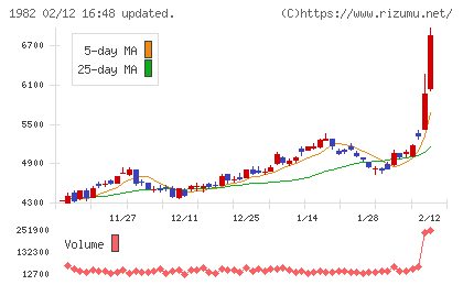 日比谷総合設備チャート