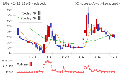 ＰｏｓｔＰｒｉｍｅチャート