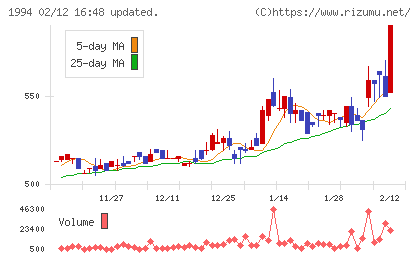 高橋カーテンウォール工業チャート