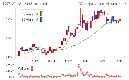 暁飯島工業チャート