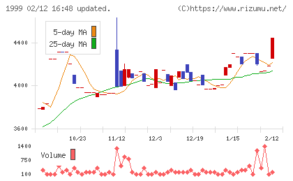 サイタホールディングスチャート