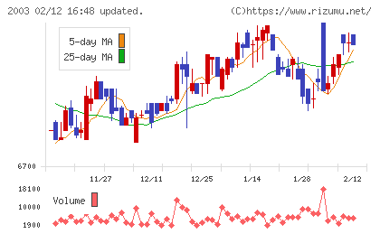 日東富士製粉チャート