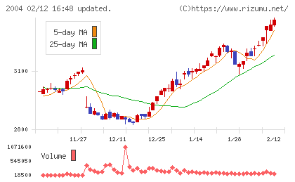 昭和産業チャート