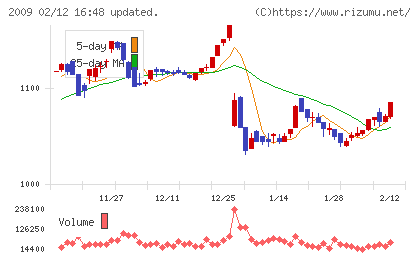 鳥越製粉チャート