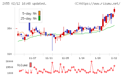 日和産業チャート