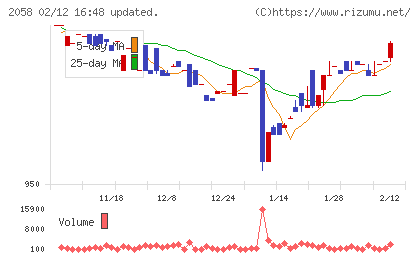 ヒガシマルチャート
