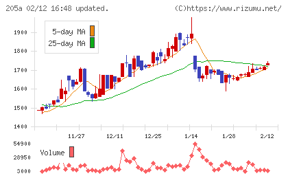 ロゴスホールディングスチャート