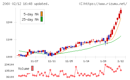 フィード・ワンチャート