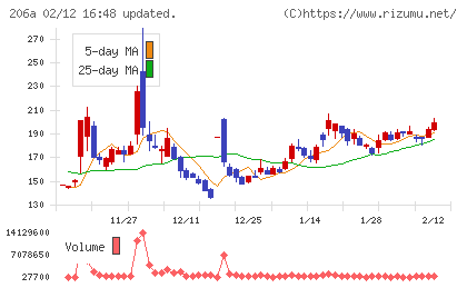 ＰＲＩＳＭ　ＢｉｏＬａｂチャート