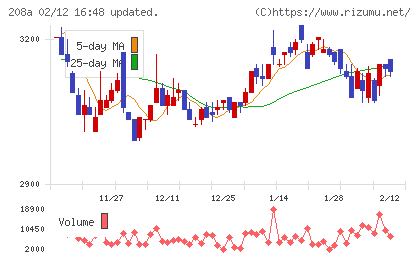 構造計画研究所ホールディングスチャート